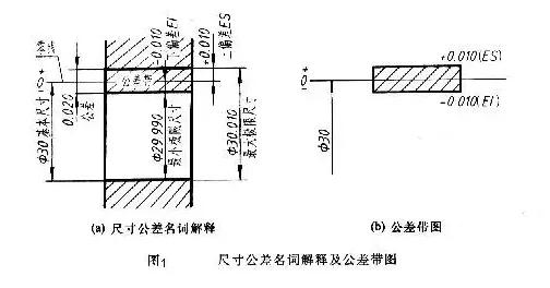 导柱和导套的配合公差分析