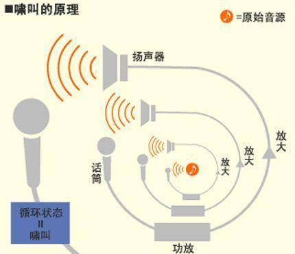 话筒能防啸叫吗?