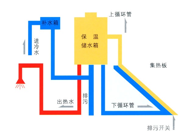 太阳能收集器，定义、原理及应用