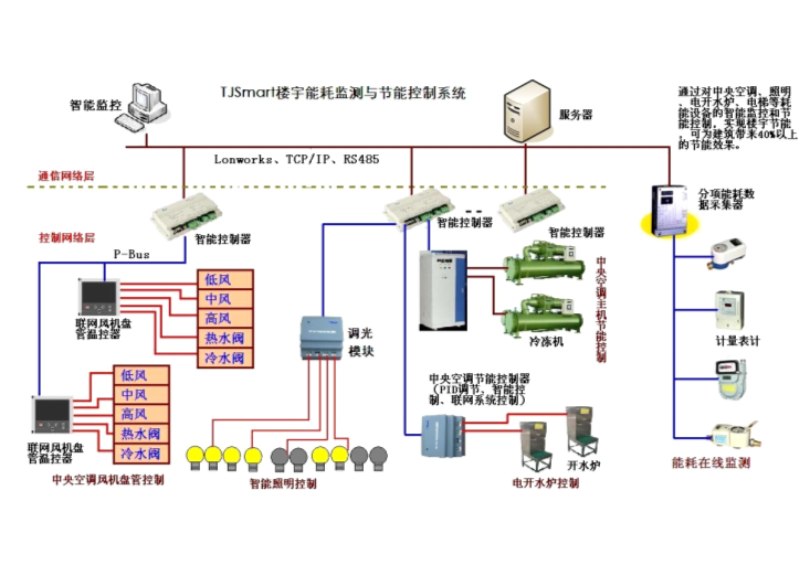 监控系统常用设备材料概述