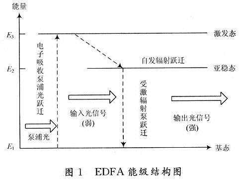 光纤放大器功率模式有什么用