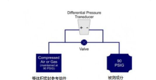 差压变送器过程连接