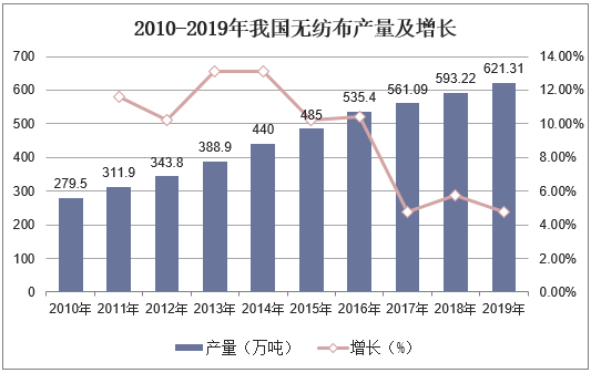 非织造布行业，现状与发展趋势,权威诠释推进方式_tShop42.54.24