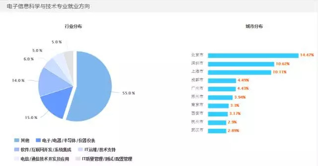 信息安全与技术就业方向