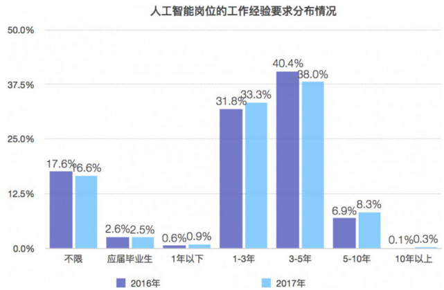 人工智能就业前景要求和薪资情况表格